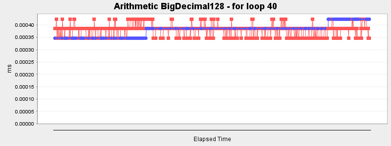 Arithmetic BigDecimal128 - for loop 40